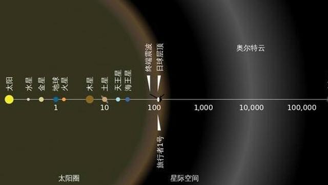 飞出太阳系需要1.7万年？...