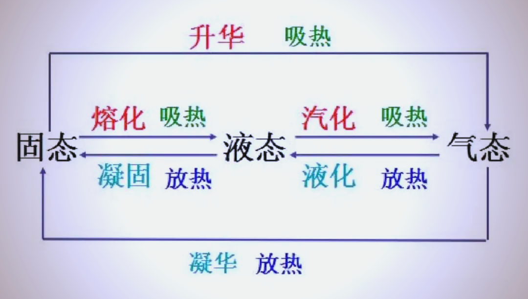 物质除了固态液态气态，还有哪些奇妙的“形态”存在呢？