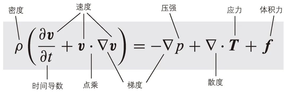 纳维-斯托克斯方程难题到底什么时候能被解决？