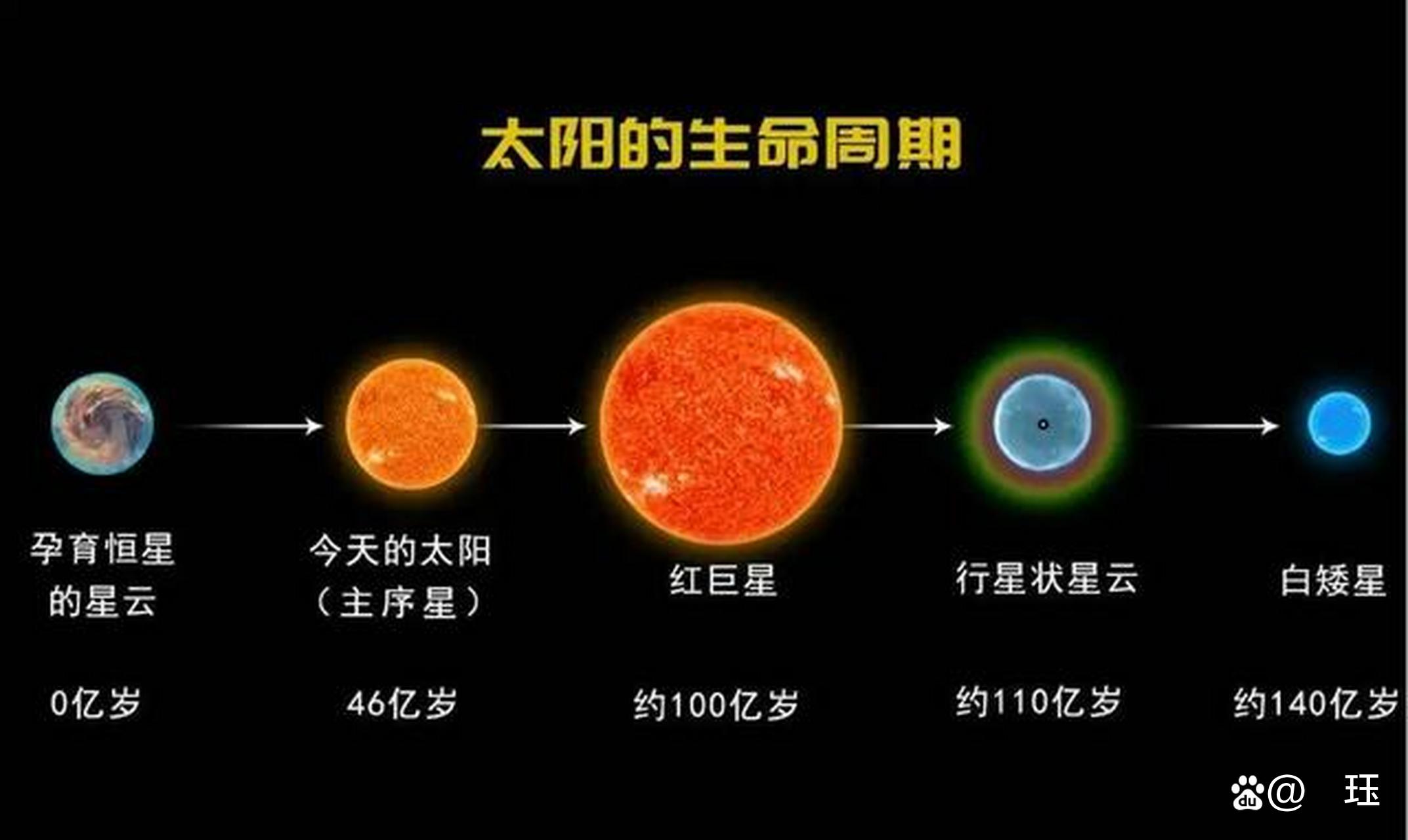 理想状况下，未来我们还能在地球上生存多久？...