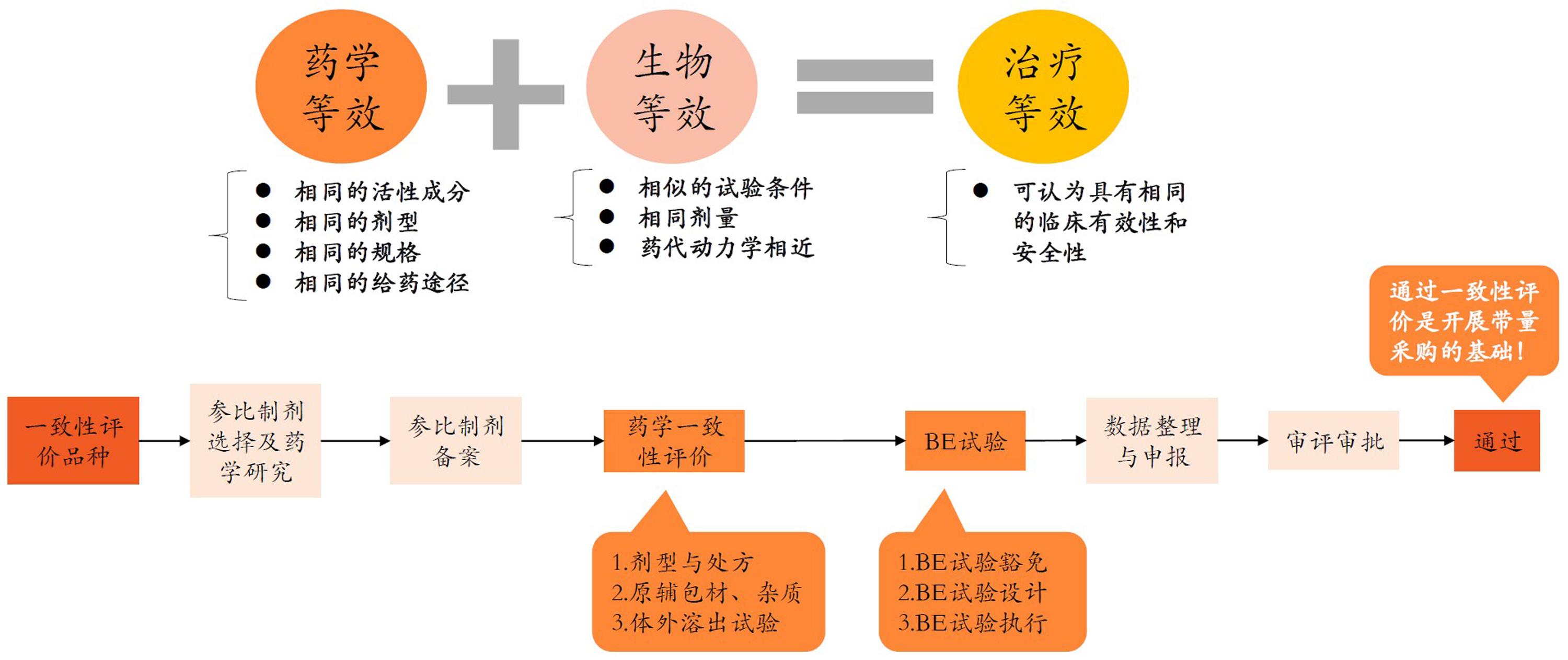 新政”仿制药一致性评价“下的药业大“ 洗牌 ”?...