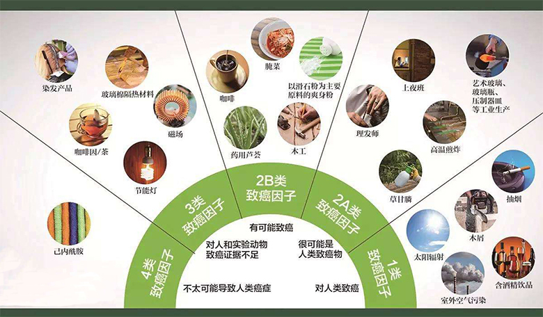 世界卫生组织公布的致癌物到底有哪些？...