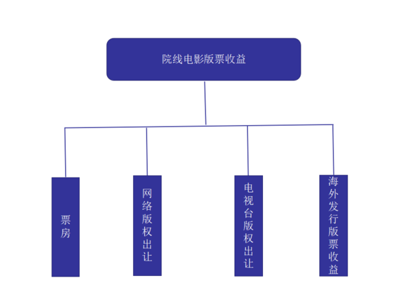 电影投资防骗指南 个人影视版权认购避坑攻略