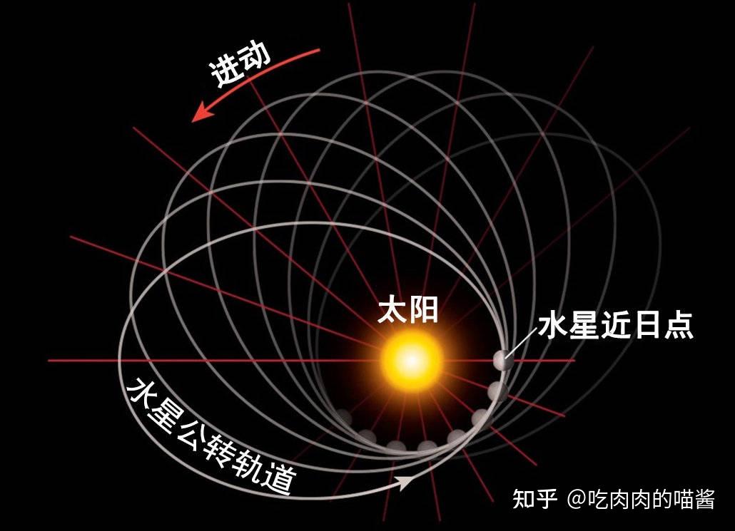水星近日点进动到底是怎么回事？广义相对论又是怎么完美解决的？