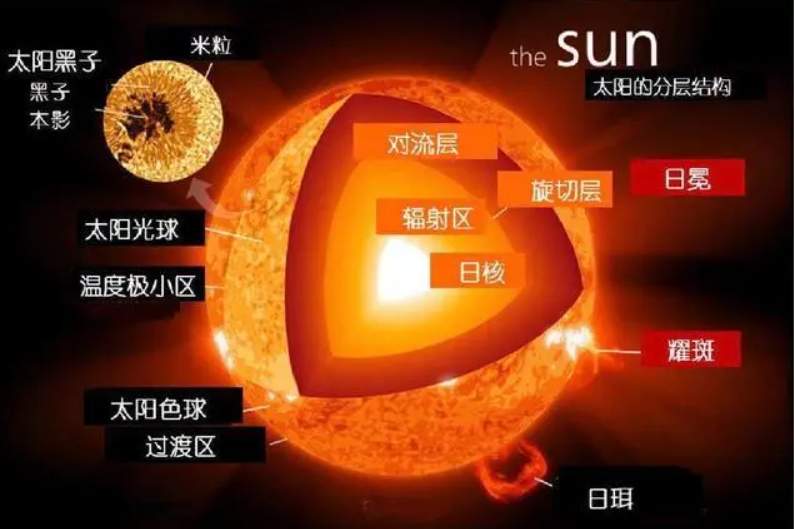听说太阳还能持续50亿年，但距杀死我们只有10亿？...