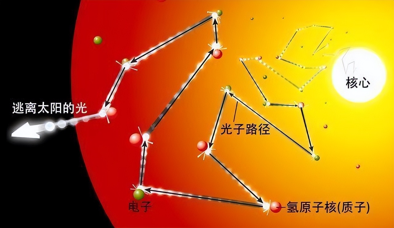 太阳和地球之间的宇宙空间那么冷，热量是如何传递到地...