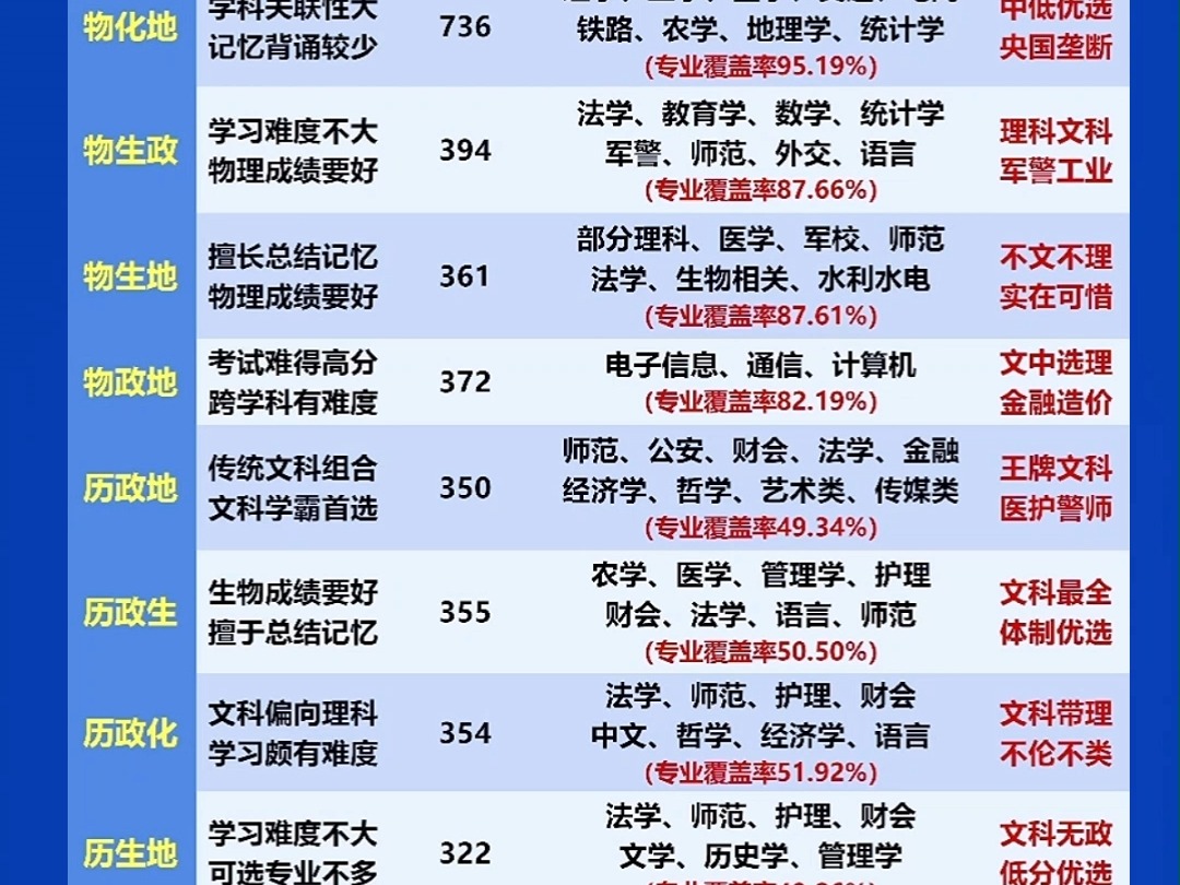 选科组合怎么选最好 单招学校如何选择