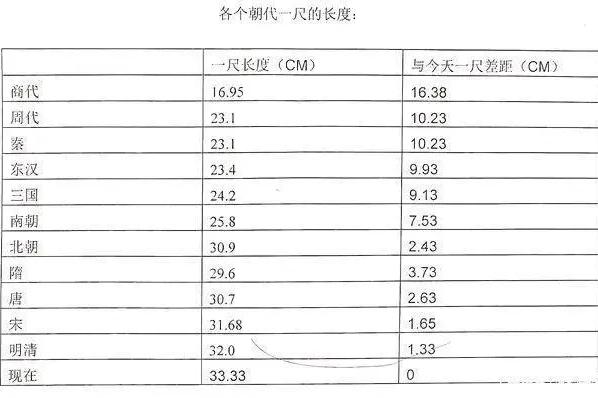 “身长八尺”的古人真的比我们高吗？...