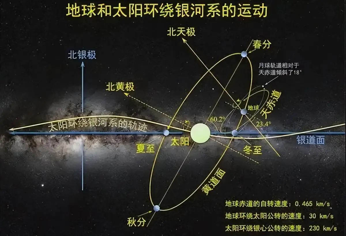 地球宇宙高速运动 我们为什么完全感觉不到 银河系飞速狂飙 距离目的地越来越远