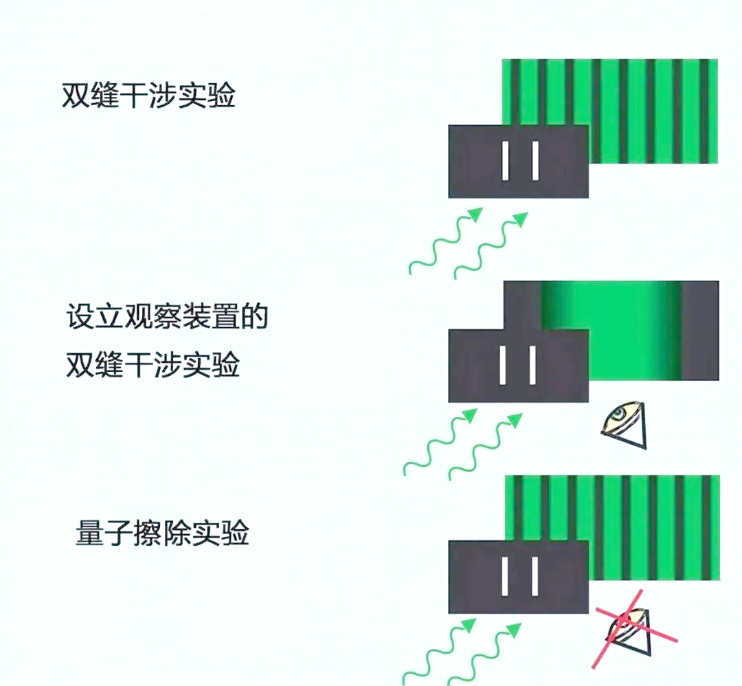 单电子双缝干涉实验成立，电子与自己干涉是否存在逻辑...