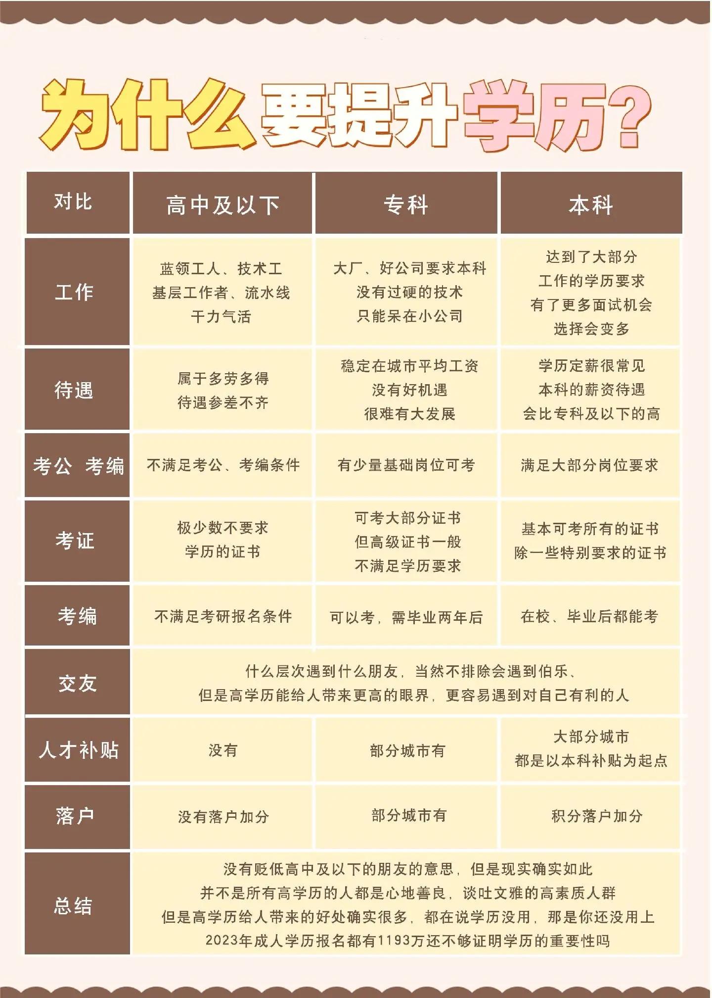 提升学历的重要性 高学历的五大好处