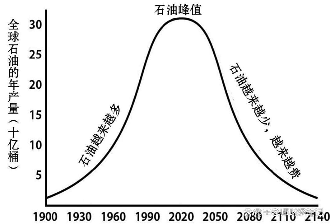为什么现在都不再担心石油枯竭了？地球上的石油储量到底还能剩多少？