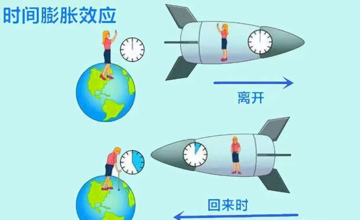 接近光速飞出地球一分钟，返回后还能见到家人吗？...