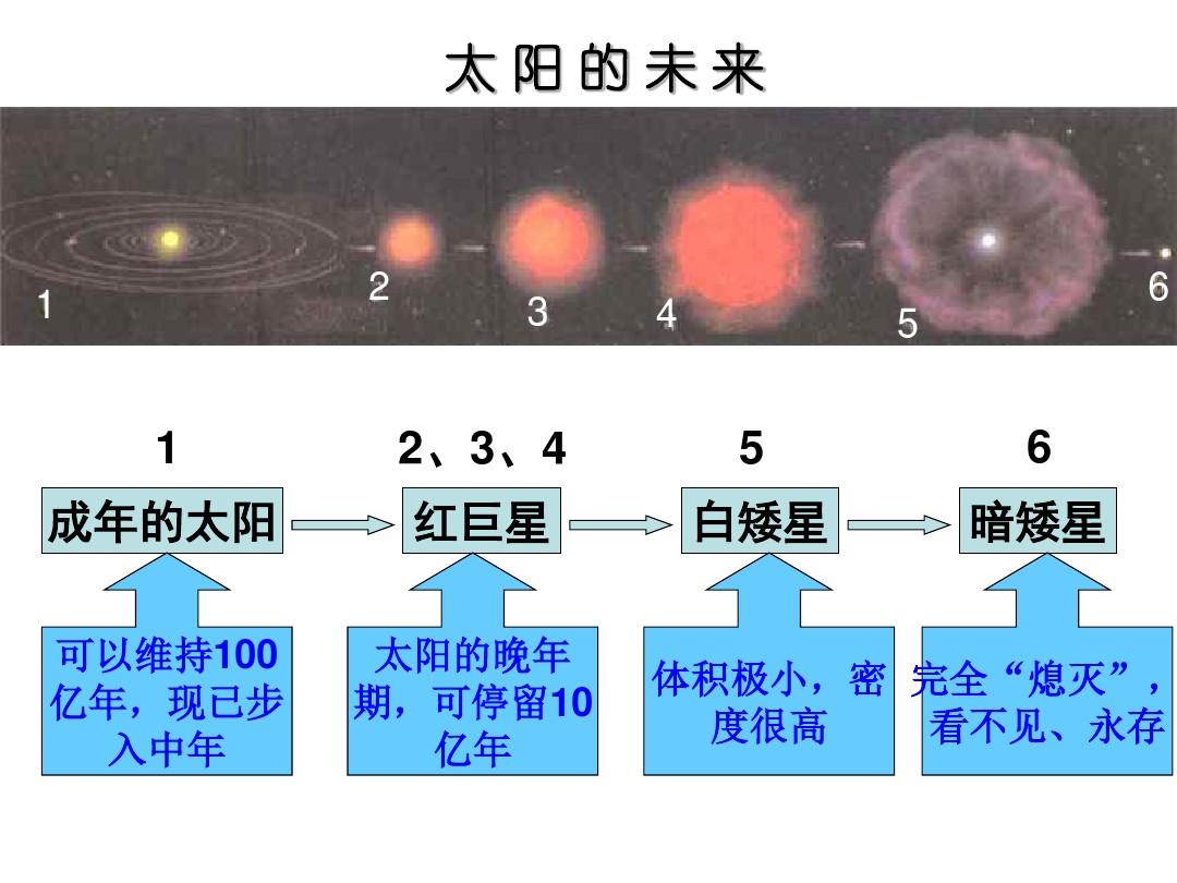 恒星的一生是怎样演化的？你知道它们是怎么诞生、进化和消亡的吗？