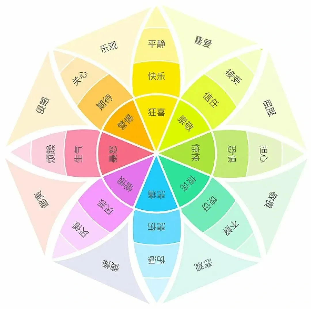 人的情绪都有哪些？