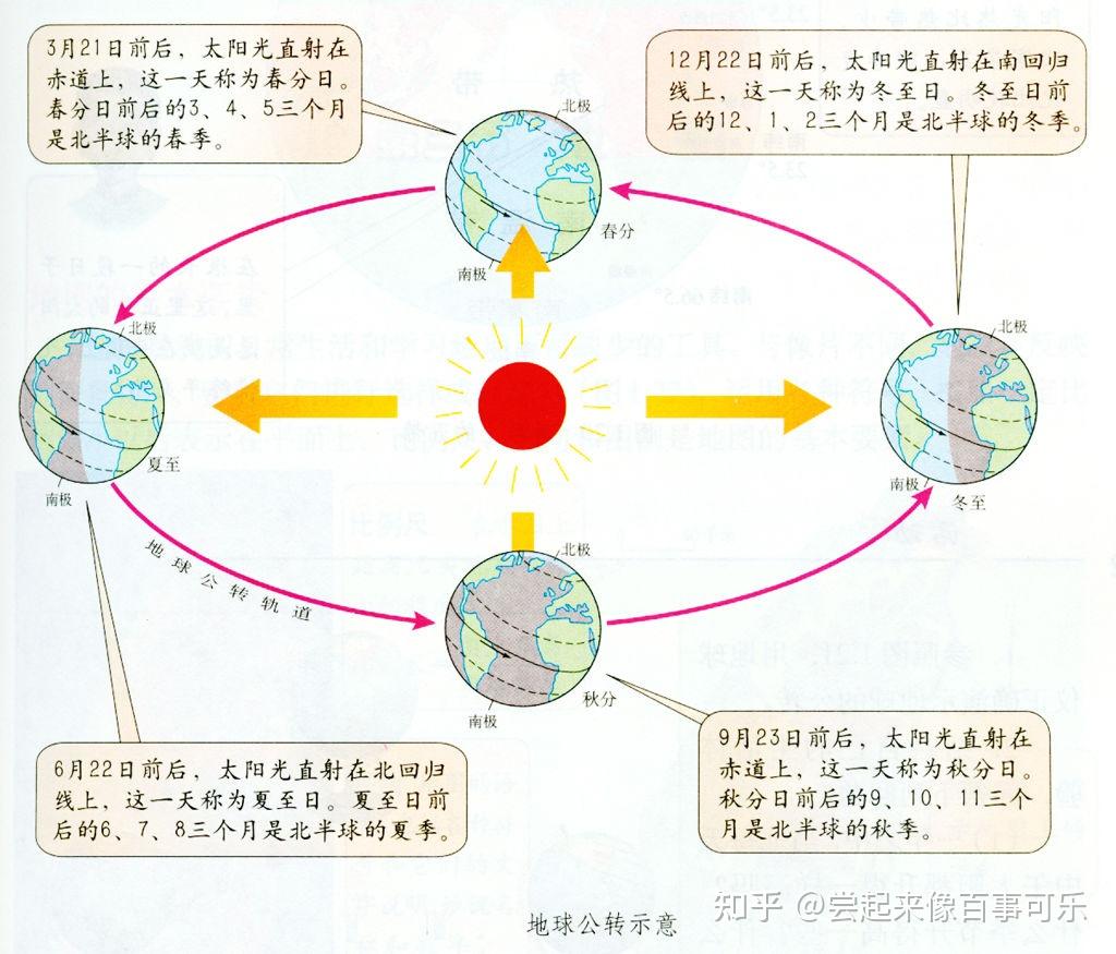 为什么地球上会有四季？这背后的秘密你知道吗？