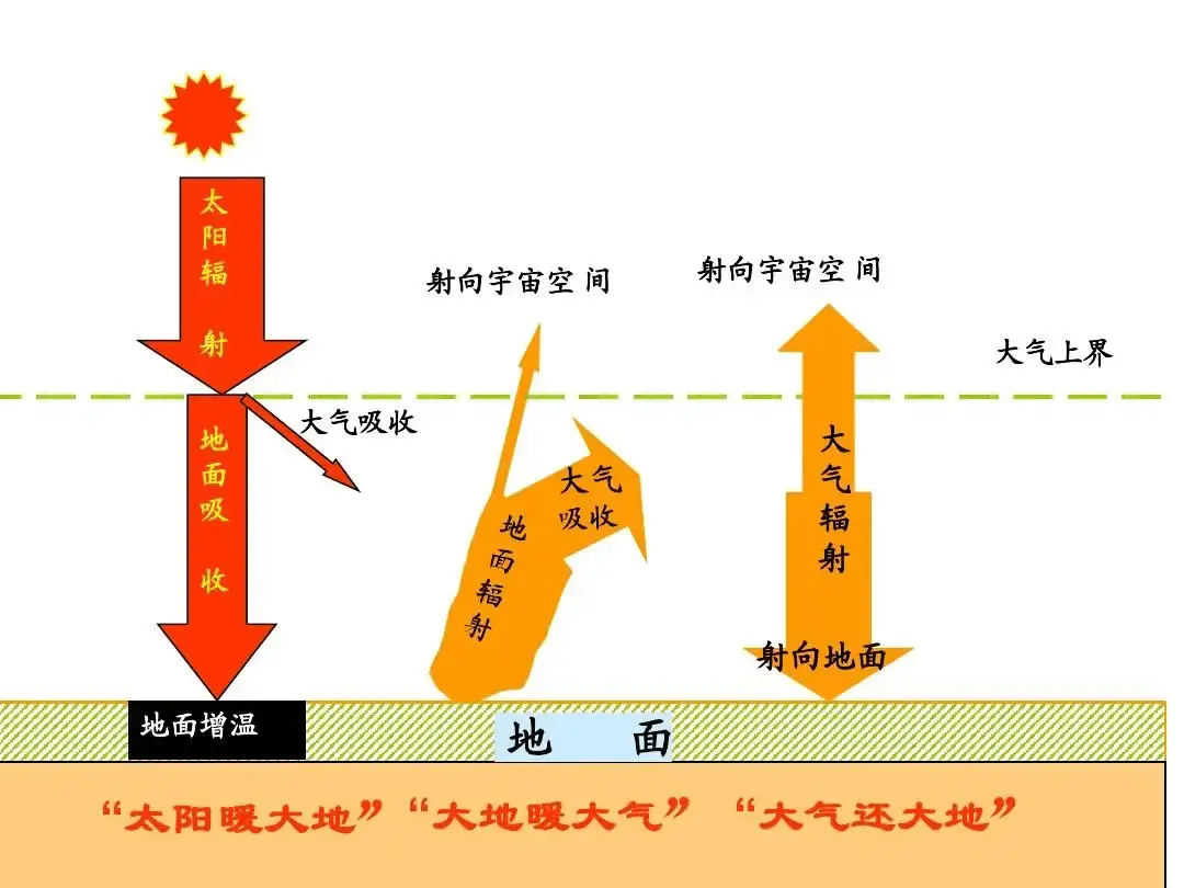 太阳和地球之间的宇宙空间那么冷，热量是如何传递到地...