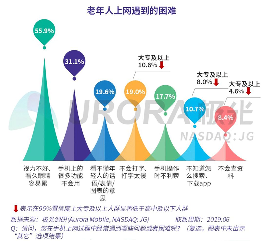 老龄化社会蕴藏互联网的未来？...
