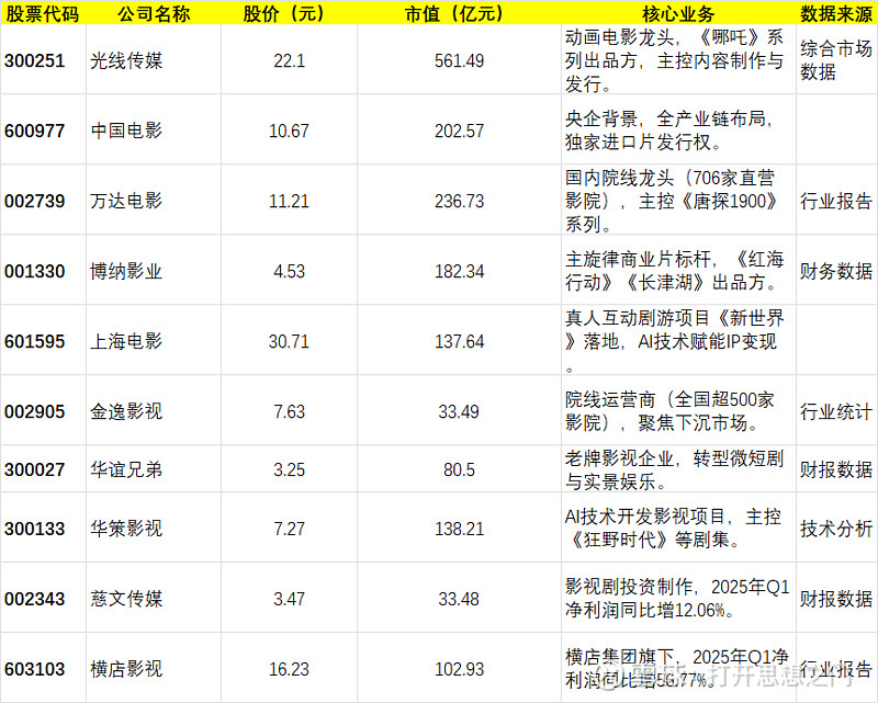 中国电影股票板块 院线电影行业现状