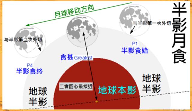 月球每月绕地球一圈，为何月食和日食不是每月都有？...
