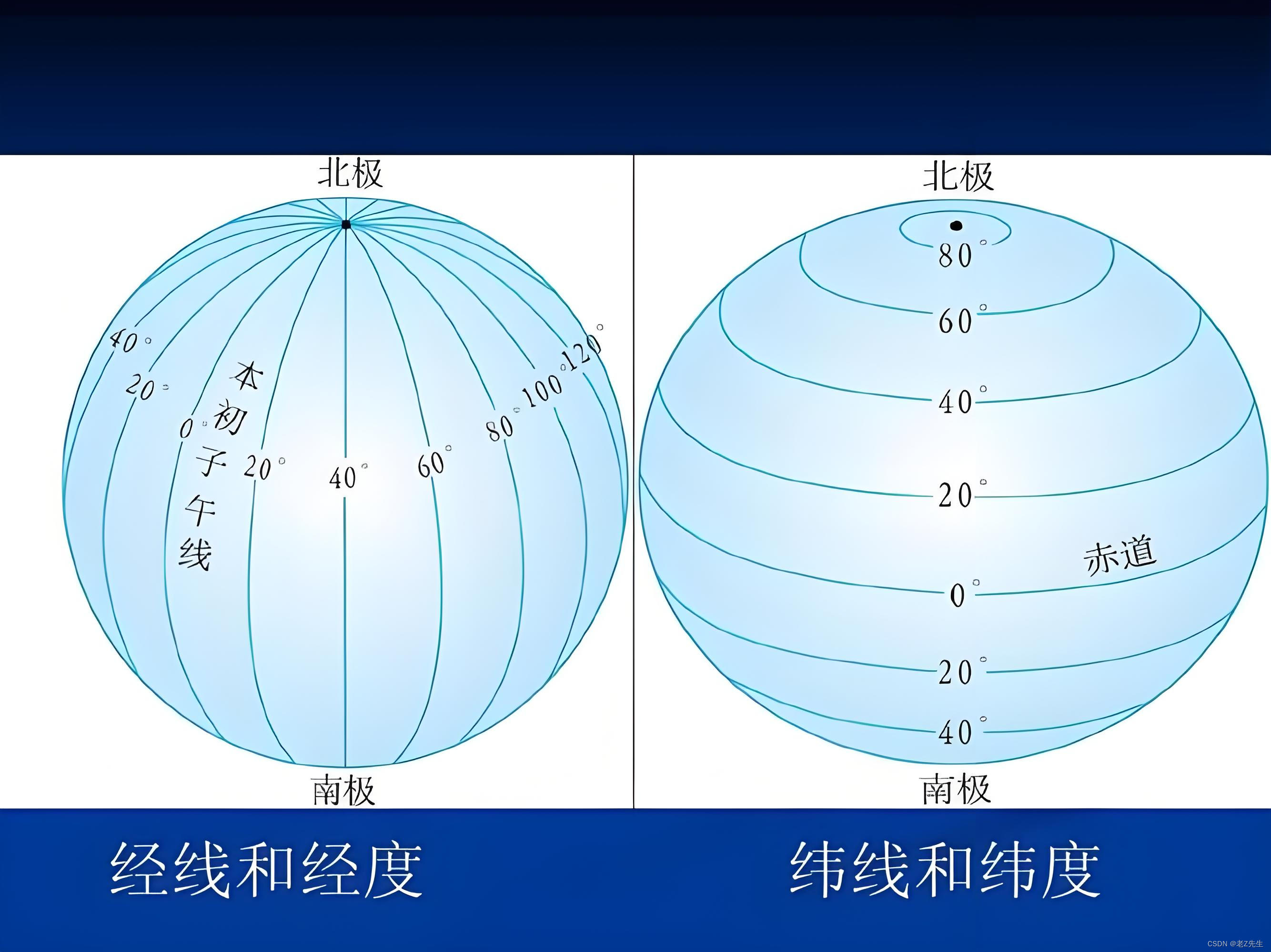 如何用天文物理知识判断自己所处的经纬度？...