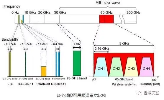 中国押注Sub-6G，美国选择毫米波，带你搞懂5G...