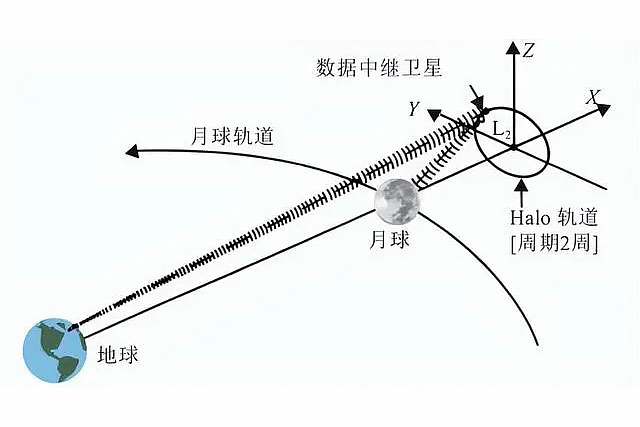 鹊桥中继卫星在L2点，韦伯望远镜也要去L2点，为啥...