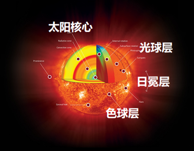 太阳耀斑爆发影响 人类如何应对太阳风暴