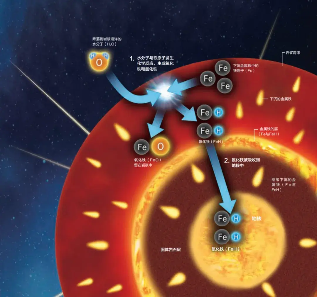 地球诞生时是个火球，那水怎么来的？为何又会下数百万...