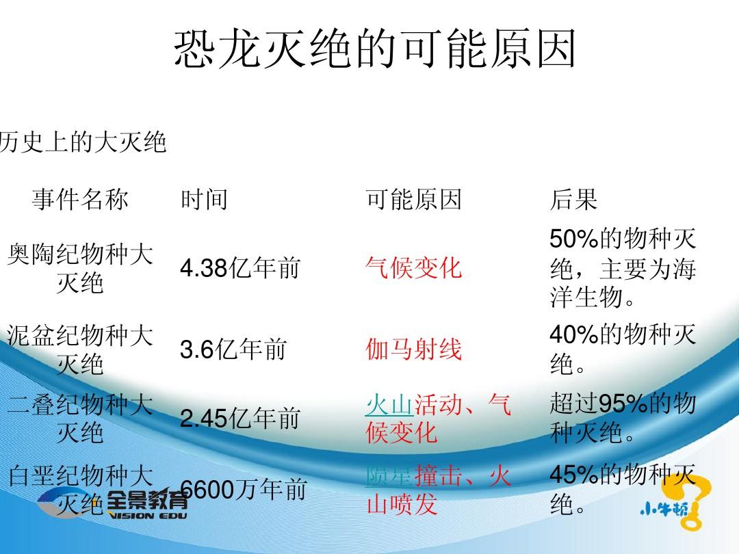 恐龙灭绝的真实原因是什么？...