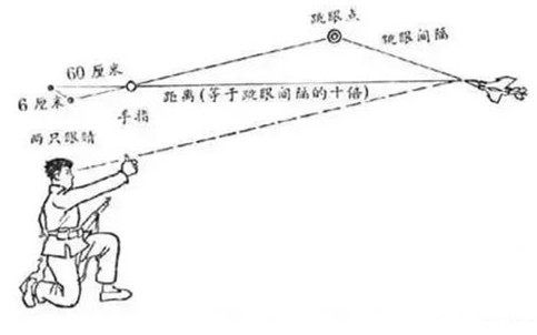 伸个拇指、眯个眼睛就能测出距离？战争片的场景是神话...