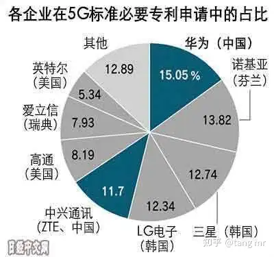 美国5G技术落后中国已成定局，中国将成为全球5G建...