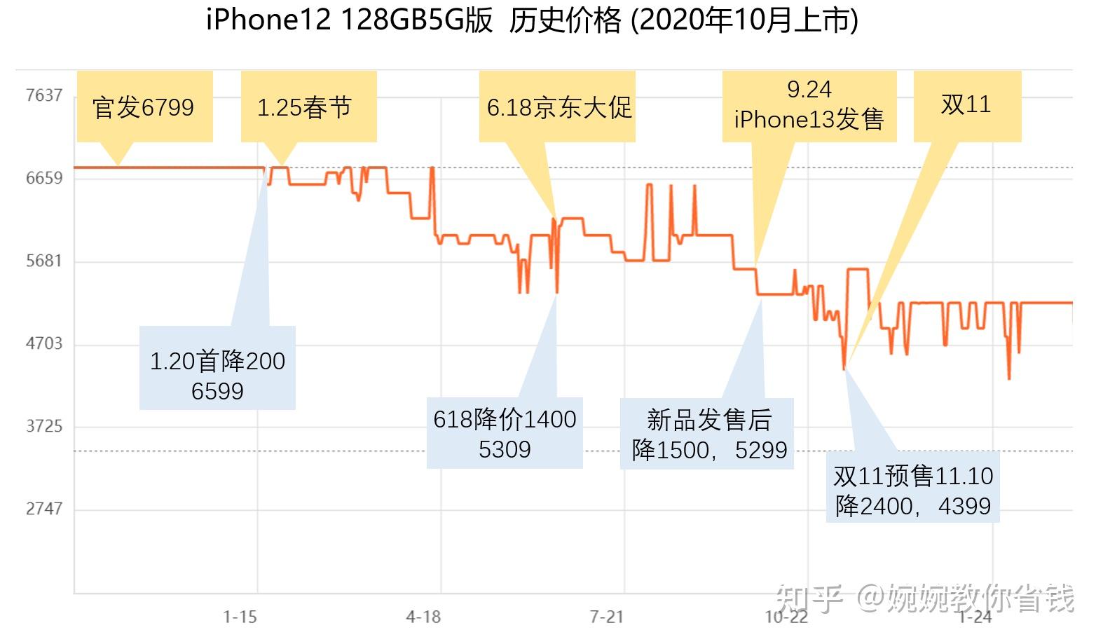 iPhone一年3轮降价背后？...