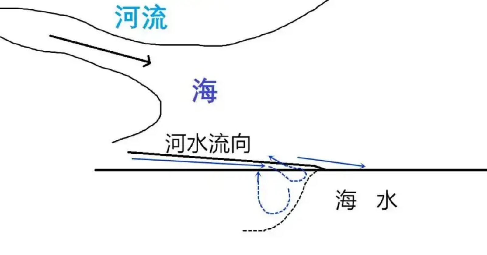 涨潮和退潮的水到底是从哪里来的，又去哪了？