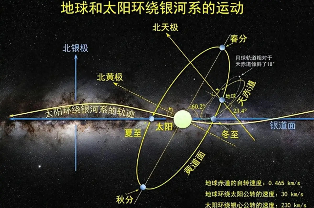 银河系公转中心 宇宙天体运动规律