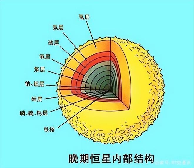 恒星聚变到铁就停止 比铁重的元素从何而来