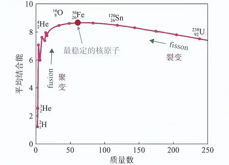 构成我们的物质从何而来，为什么说核聚变到铁元素就停...