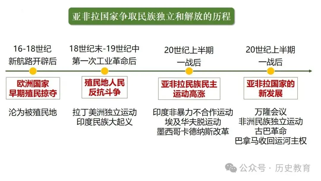亚非拉国家为何贫困落后 欧洲殖民扩张有何影响
