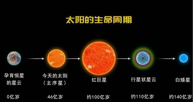太阳寿命50亿年 人类还能生存多久