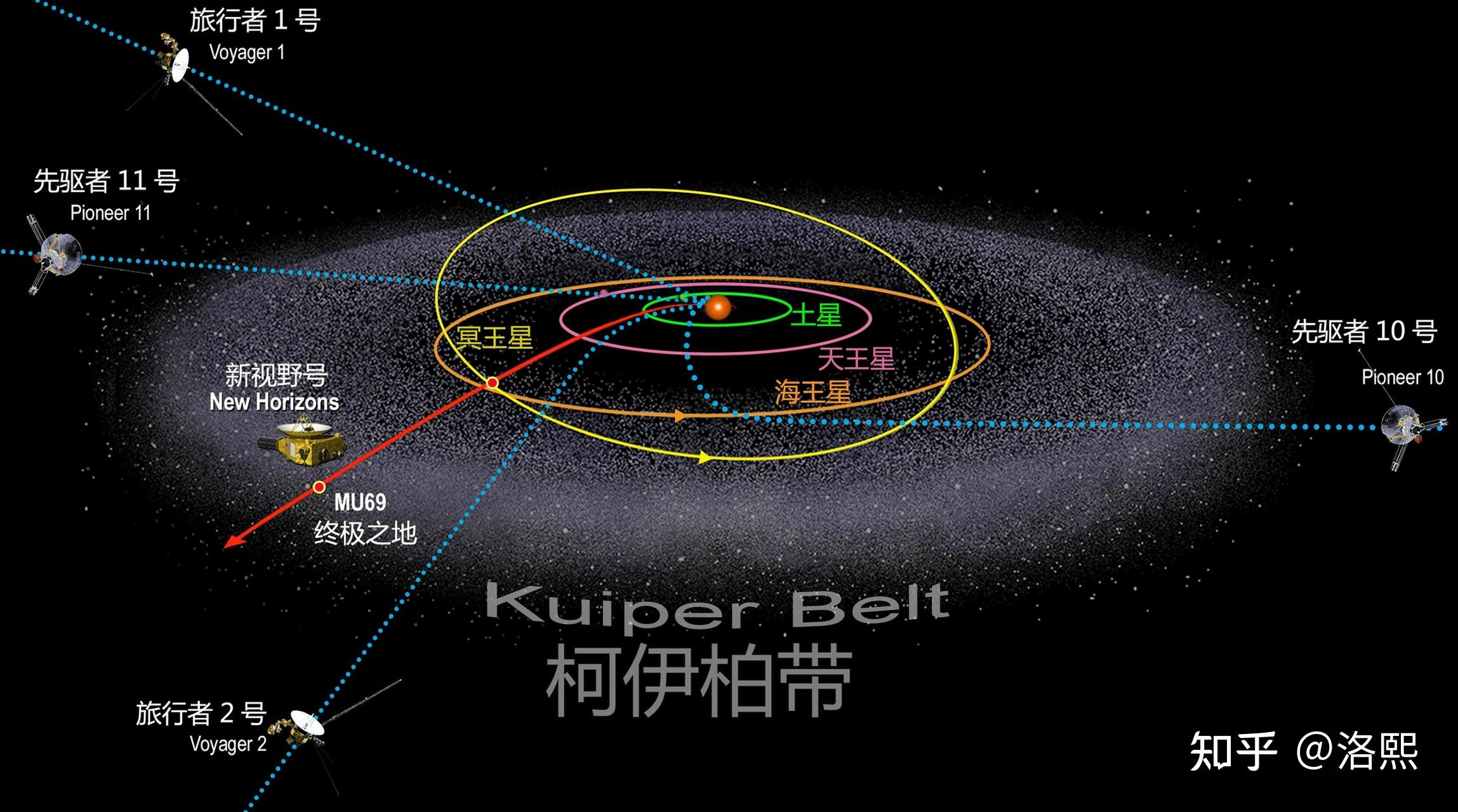 历史第一人，不是宇航员已经飘过冥王星，未来还会飞出...