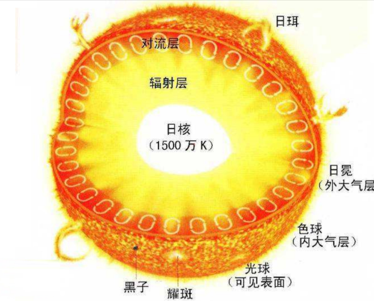 太阳寿命还剩50亿年，为什么地球生命却只剩10亿年？人类该怎么办？