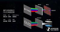 OLED和QLED到底哪个更好？它们之间有什么惊人区别？