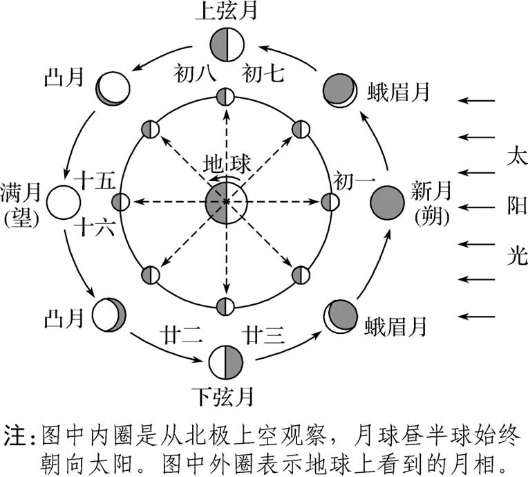 为什么月球只有一面正对着地球？行星会发生这种情况吗...