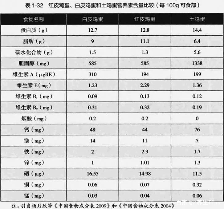白色鸡蛋和褐色鸡蛋到底有没有区别?哪个好?...