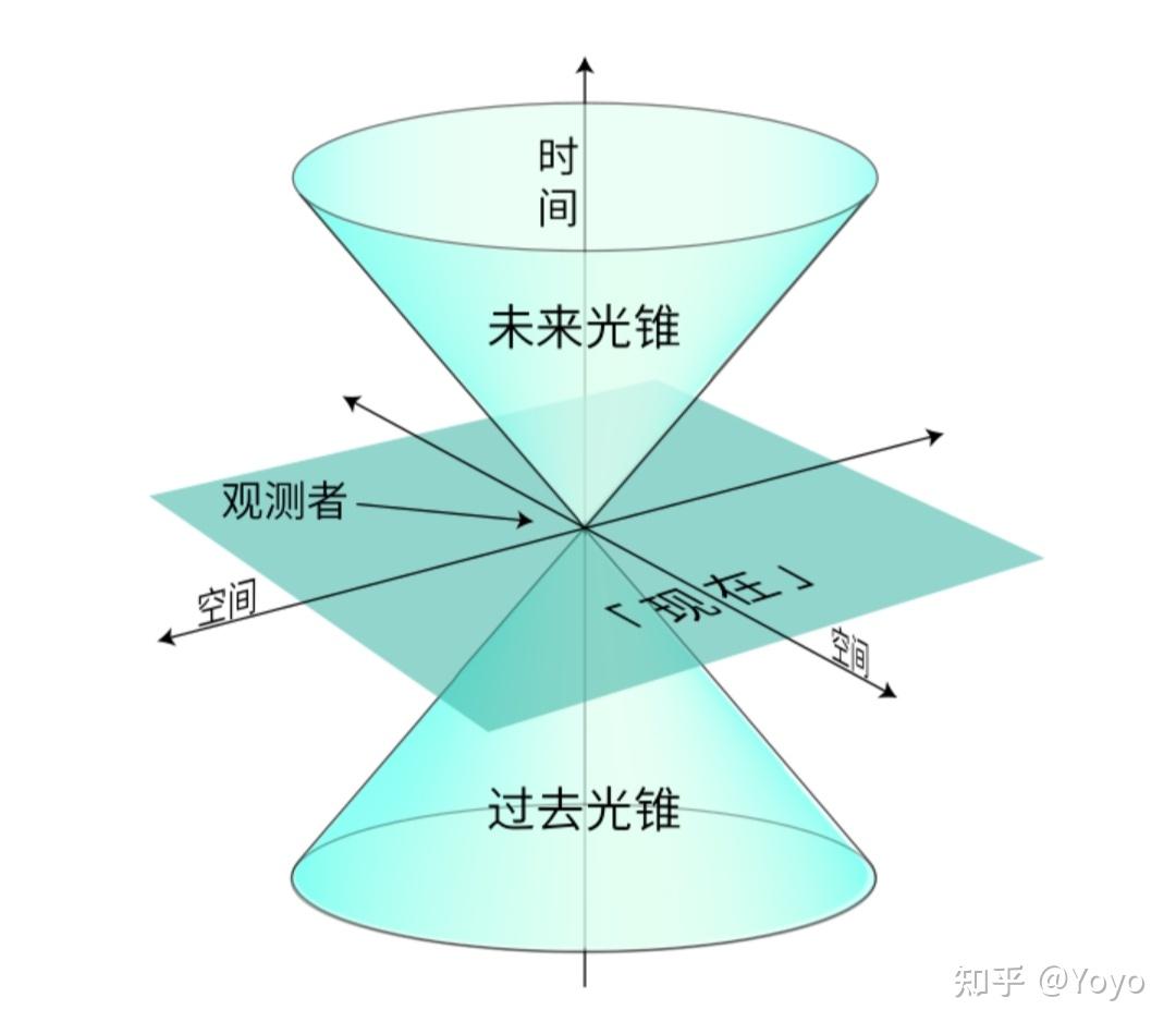 相对论时空观 四维时空光速不变原理