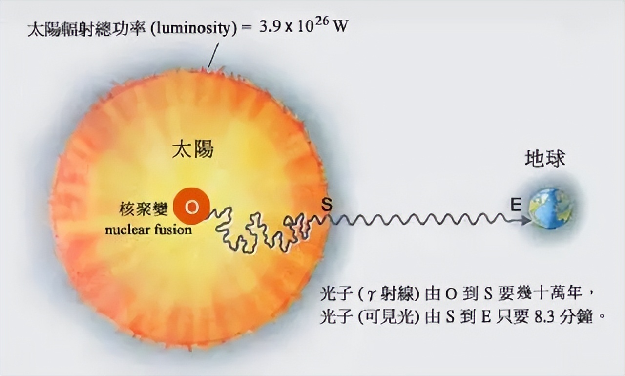 太阳如果突然熄灭，地球上多长时间才能知道？...