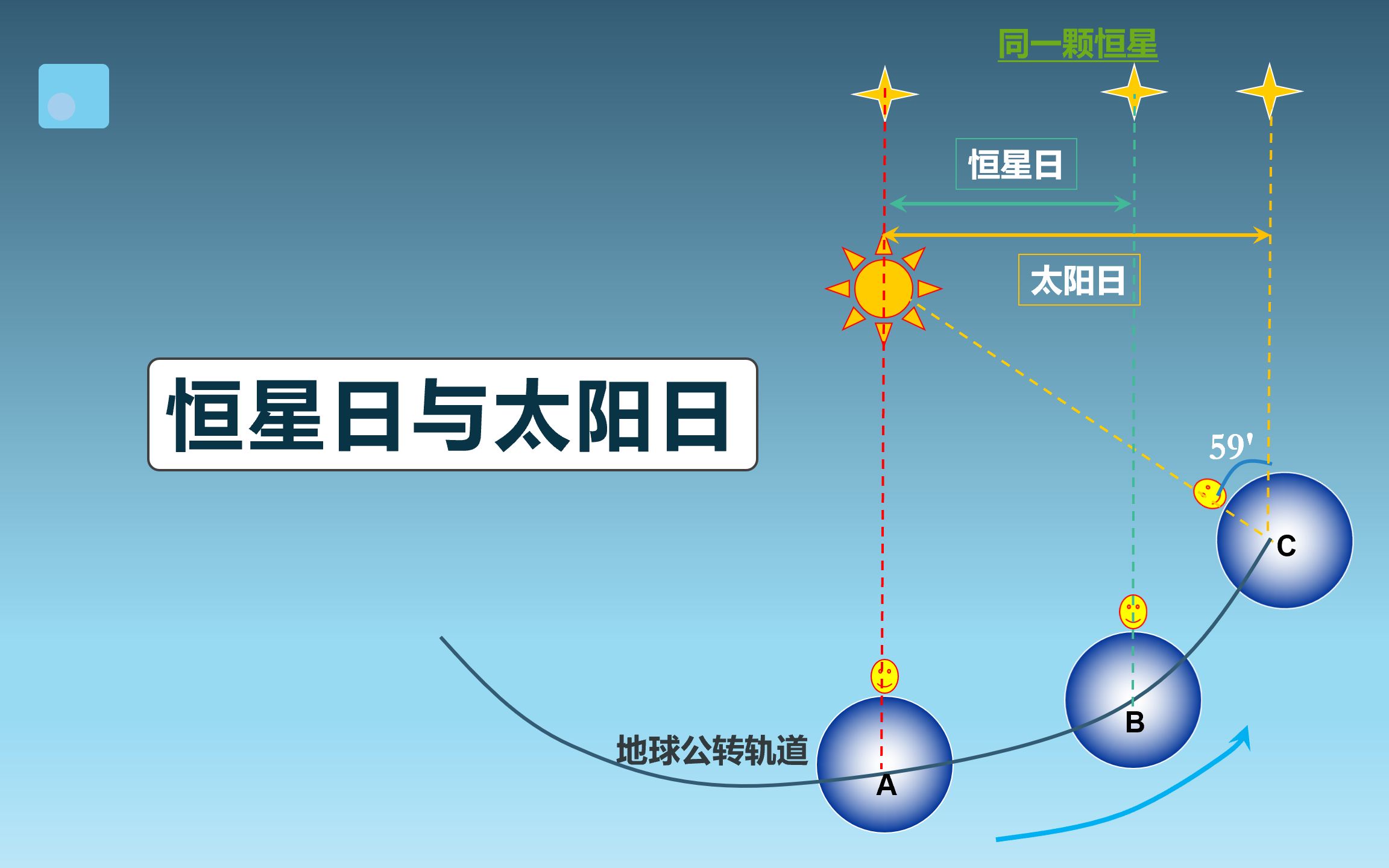 恒星日太阳日差距原因 地球与太阳距离奥秘