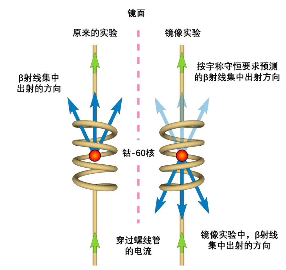 宇称不守恒到底是什么？为什么它会撼动整个宇宙？