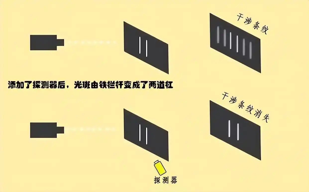 双缝实验到底是怎么让电子波动消失的？
