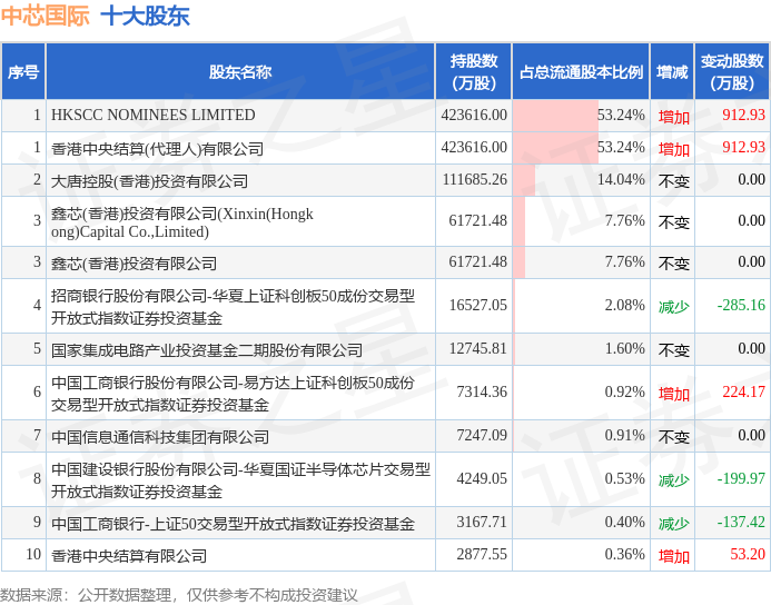 中芯国际到底是谁的？股东内幕和离职风波你知道吗？